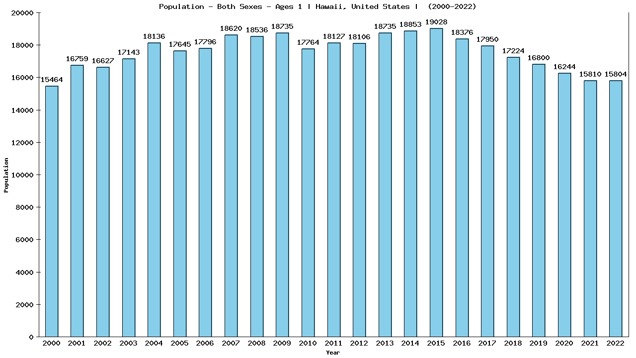 Graph showing Populalation - Baby - In Their First Year Of Life - [2000-2022] | Hawaii, United-states